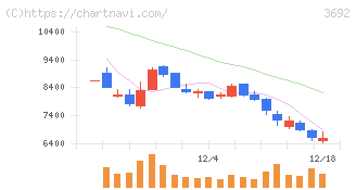 ＦＦＲＩセキュリティ(3692)の日足チャート