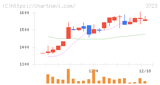 日本ファルコム(3723)の日足チャート