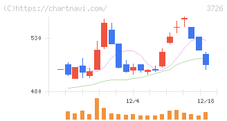フォーシーズＨＤ(3726)の日足チャート