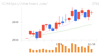 セック(3741)の日足チャート