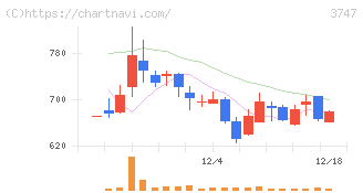インタートレード(3747)の日足チャート