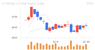 プロシップ(3763)の日足チャート