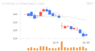 フィスコ(3807)の日足チャート