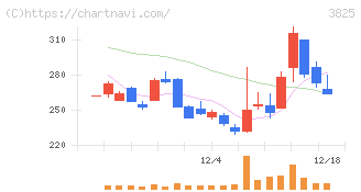 リミックスポイント(3825)の日足チャート