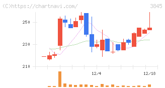 アイフリークモバイル(3845)の日足チャート