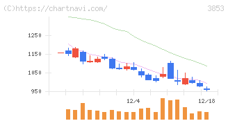 アステリア(3853)の日足チャート