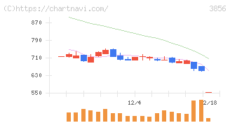 Ａｂａｌａｎｃｅ(3856)の日足チャート