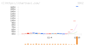 メディカル・データ・ビジョン(3902)の日足チャート