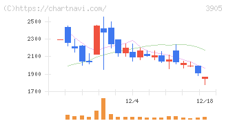 データセクション(3905)の日足チャート