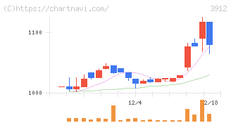 モバイルファクトリー(3912)の日足チャート
