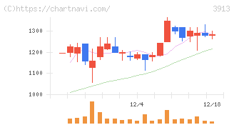 ＧｒｅｅｎＢｅｅ(3913)の日足チャート