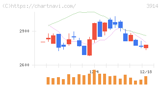 ＪＩＧ－ＳＡＷ(3914)の日足チャート