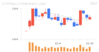 Ｕｂｉｃｏｍホールディングス(3937)の日足チャート