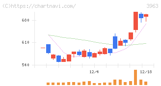 シンクロ・フード(3963)の日足チャート