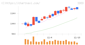 シェアリングテクノロジー(3989)の日足チャート