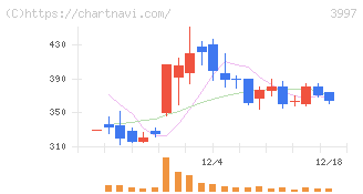 トレードワークス(3997)の日足チャート
