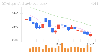 ヘッドウォータース(4011)の日足チャート
