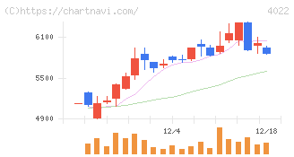 ラサ工業(4022)の日足チャート