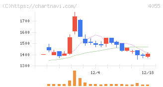 ティアンドエスグループ(4055)の日足チャート
