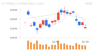イビデン(4062)の日足チャート