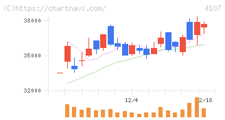 伊勢化学工業(4107)の日足チャート