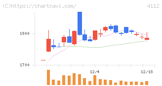 保土谷化学工業(4112)の日足チャート
