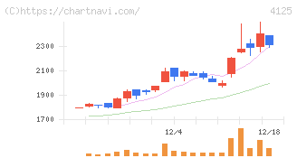 三和油化工業(4125)の日足チャート