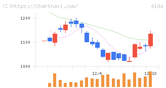 オーバーラップホールディングス(414A)の日足チャート