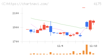 ｃｏｌｙ(4175)の日足チャート