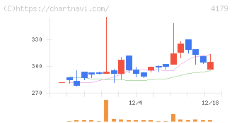 ジーネクスト(4179)の日足チャート