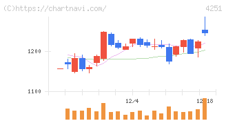 恵和(4251)の日足チャート