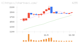 ＴＨＥＣＯＯ(4255)の日足チャート
