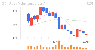 エクサウィザーズ(4259)の日足チャート