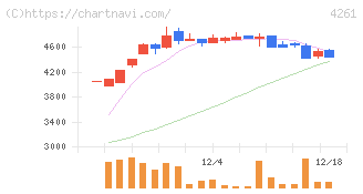 アジアクエスト(4261)の日足チャート