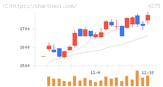 カーリット(4275)の日足チャート