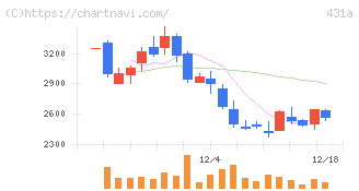 ユーソナー(431A)の日足チャート