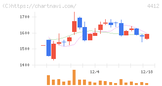 サイエンスアーツ(4412)の日足チャート