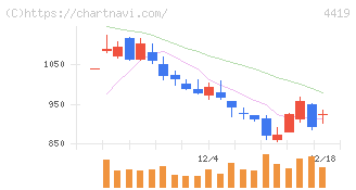 Ｆｉｎａｔｅｘｔホールディングス(4419)の日足チャート