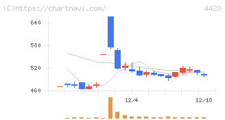 イーソル(4420)の日足チャート