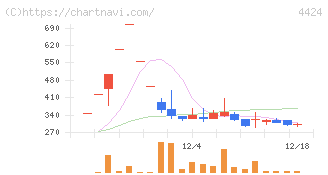 Ａｍａｚｉａ(4424)の日足チャート