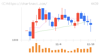 東名(4439)の日足チャート