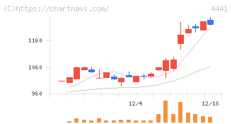 トビラシステムズ(4441)の日足チャート