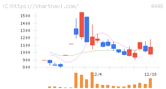Ｌｉｎｋ－Ｕグループ(4446)の日足チャート