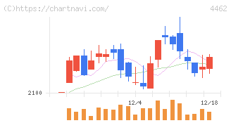 石原ケミカル(4462)の日足チャート