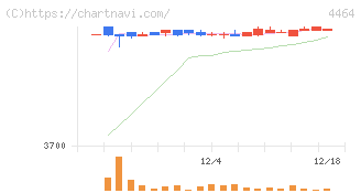 ソフト９９コーポレーション(4464)の日足チャート