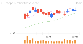武田薬品工業(4502)の日足チャート