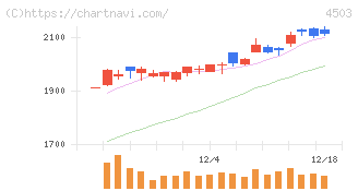アステラス製薬(4503)の日足チャート