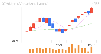 扶桑薬品工業(4538)の日足チャート