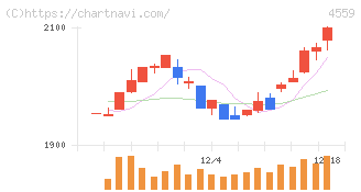 ゼリア新薬工業(4559)の日足チャート