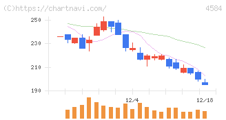 キッズウェル・バイオ(4584)の日足チャート